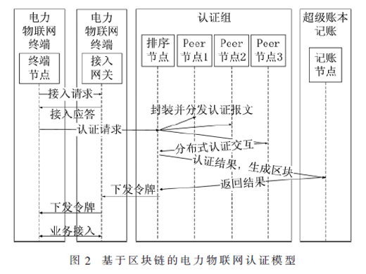 基于Hyperledger的电力物联网分布式认证研究