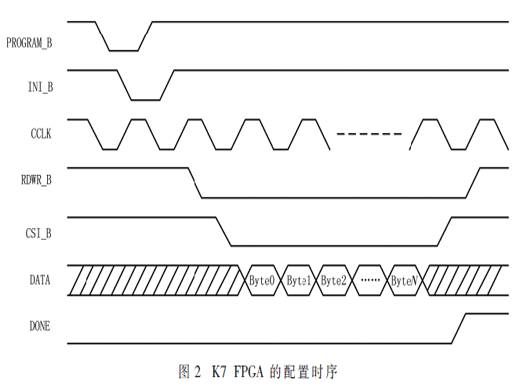 一种SRAM型FPGA单粒子效应加固平台设计