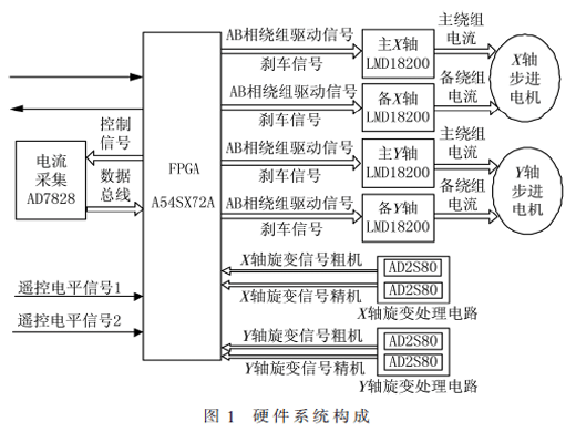 基于FPGA小型化数传中继天线驱动控制设计