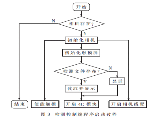 基于背景差分法的尾气烟度检测系统设计