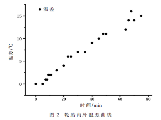 具有温差能量收集功能的胎压传感器电路设计