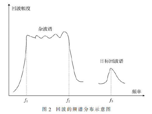 复杂电磁环境下无人机的雷达散射特性研究进展