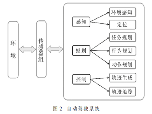 自动驾驶发展与关键技术综述