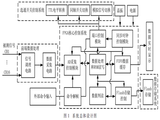基于FPGA的多通道同步实时高速数据采集系统设计