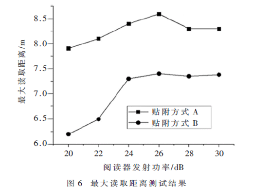 土壤及标签贴附方式对RFID标签性能影响