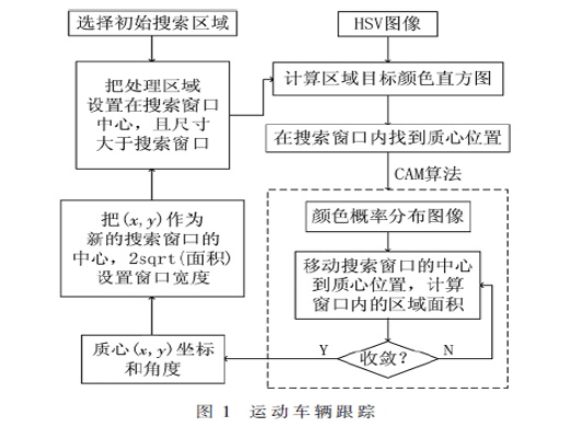 基于改进的CAM偏移算法实现运动车辆跟踪