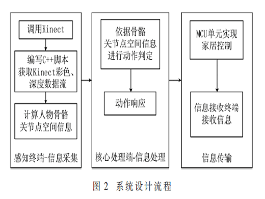 基于体感交互的智能家居控制与监护系统