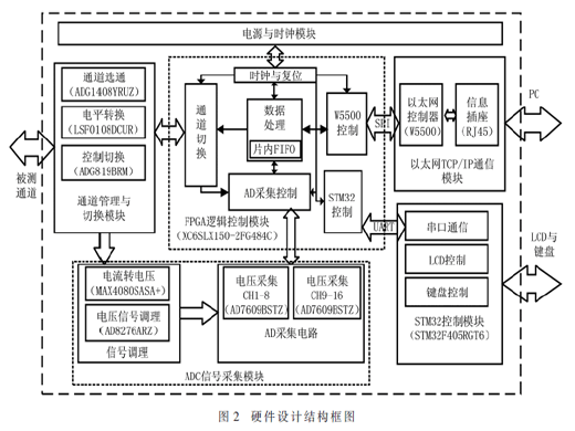 基于FPGA和TCP/IP的多路采集与切换系统设计与实现