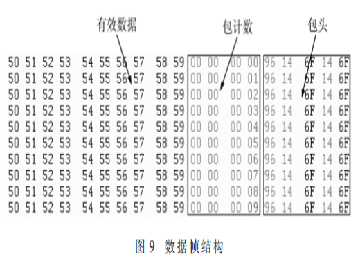 基于LVDS的高可靠性远距离数据传输设计