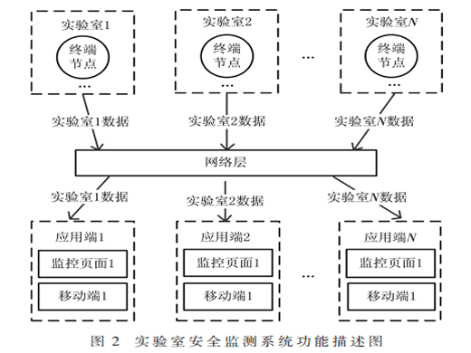 减小LoRa技术在实验室监测系统中报警延迟的方法研究