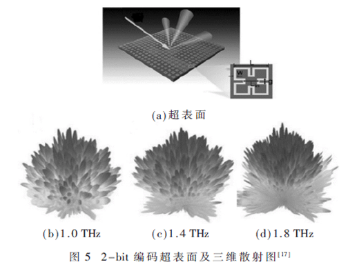 太赫兹梯度超表面综述