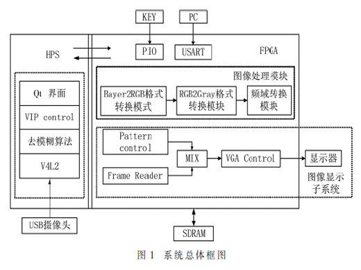 图像去模糊系统频域优化设计