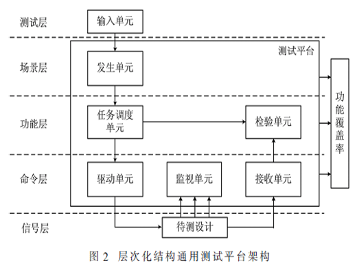 星载固态存储控制器标准化通用仿真测试平台设计