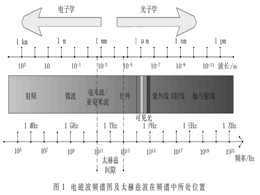 太赫兹固态放大器研究进展