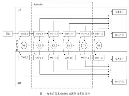 一种改进的RefineDet多尺度人脸检测方法
