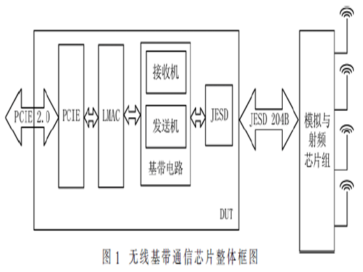 基于硬件加速器的高性能芯片仿真与验证