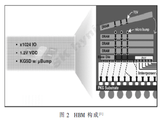基于APD的2.5D封装中介层自动化设计