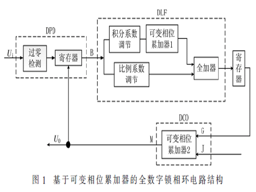 一种基于可变相位累加器的全数字锁相环