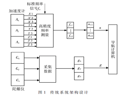 惯性导航系统中浮点计算加速单元设计