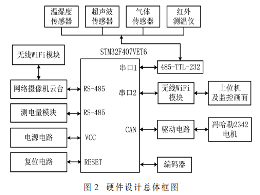 高压电力廊道巡检机器人控制系统研究