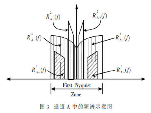 三路带通混叠信号数字接收机设计
