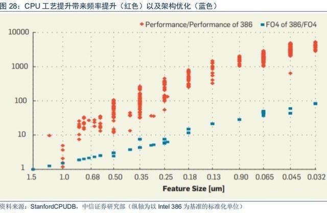 先进制程竞争已成为影响CPU的决定因素
