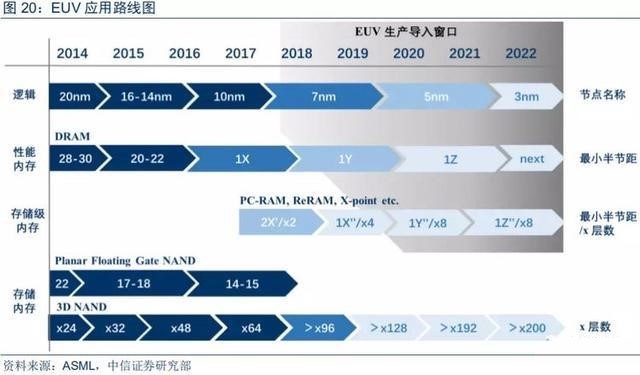EUV是7nm节点之后的必然趋势