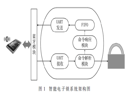基于FPGA蓝牙通信技术的智能电子锁系统