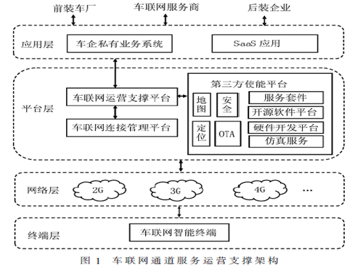 浅析未来车联网中运营商通道能力的挑战与创新