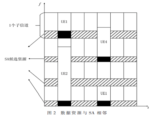 面向LTE-V调度方法研究