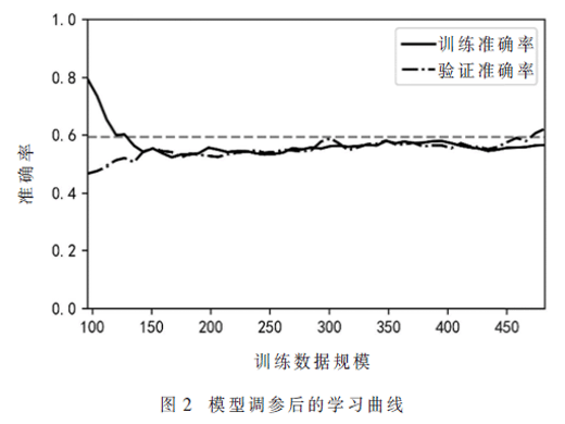 支持向量机在多因子选股的预测优化
