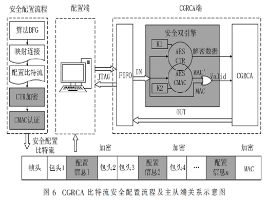 面向CGRCA配置比特流的硬件木马攻击防护方法