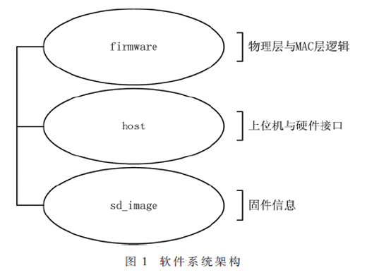 基于YunSDR-Y450的BRNs网络路由协议实现