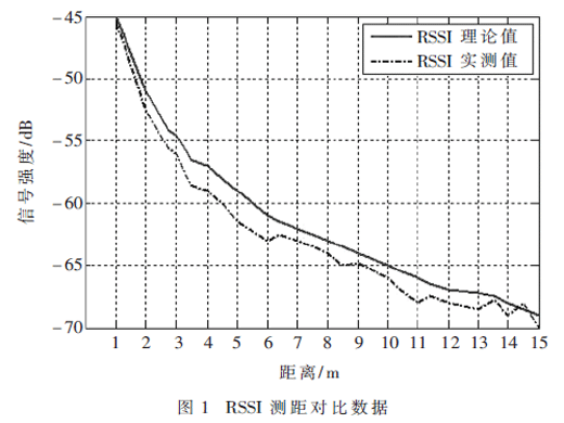 基于指纹量化的改进加权质心定位算法