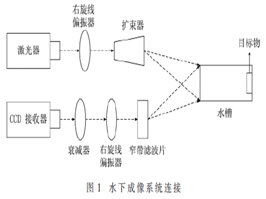基于Laplacian算法的水下偏振图像复原