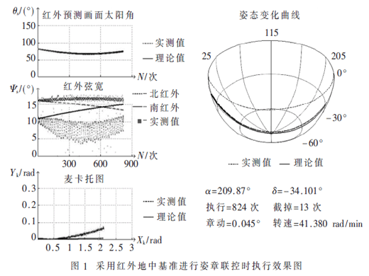 基于红外地中基准的自旋稳定卫星姿态控制修正方法