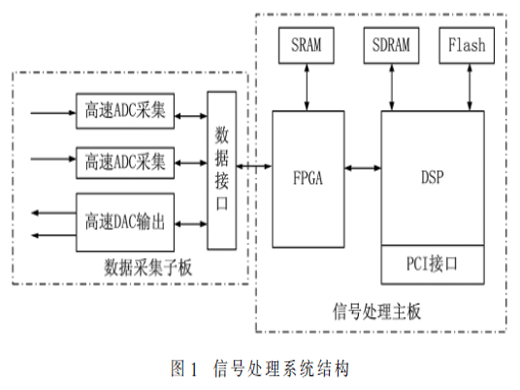 基于FPGA+DSP弹载SAR信号处理系统设计