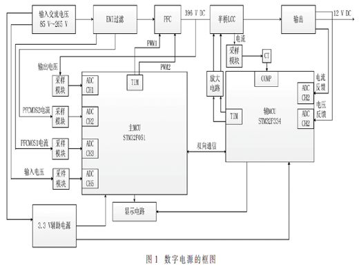 200 W全数字开关电源设计