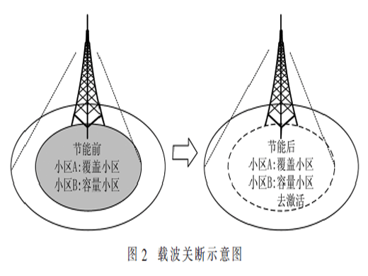 基于AI的5G基站节能技术研究