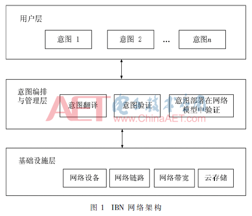 基于IBN的5G网络管理系统的调度算法研究
