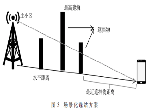 5G无线智能网络规划方案研究