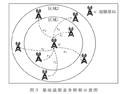 基于大数据的5G基站退服成本估算