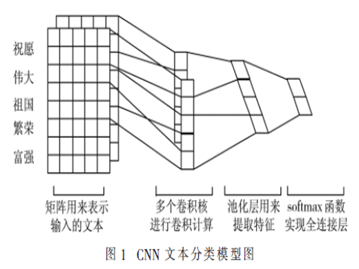 基于卷积递归模型的文本分类研究