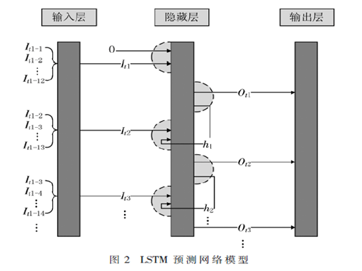 基于LSTM网络的IGBT参数预测硬件系统设计
