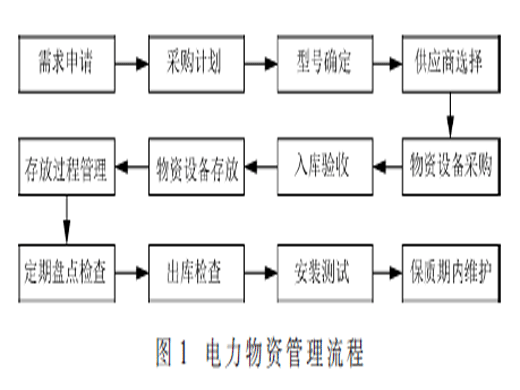 电力物资管理的过程及优化策略选择
