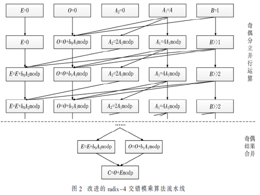 高速可重构高资源利用率统一模单元设计与研究
