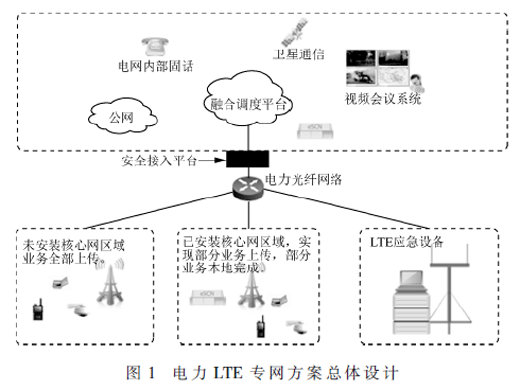 电力LTE专网解决方案及技术研究