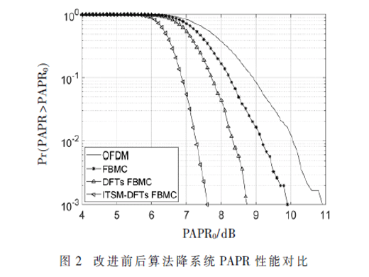 降FBMC系统峰均比的改进DFT扩频技术