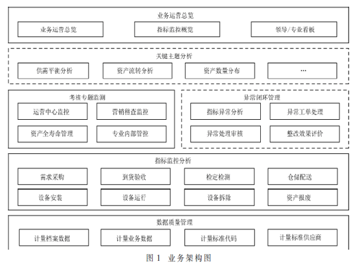 基于省级计量生产调度平台的计量业务运营监控设计及研究