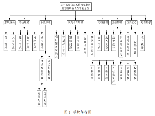 基于GIS的配电网规划可研管理及审查系统研究